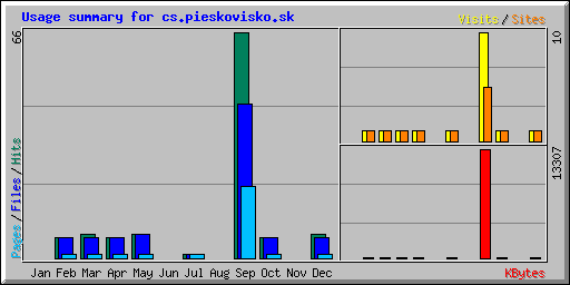 Usage summary for cs.pieskovisko.sk