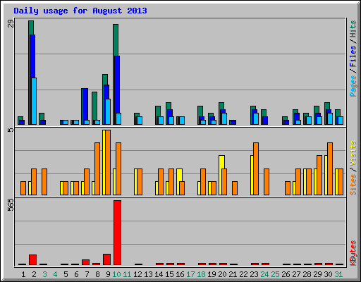 Daily usage for August 2013