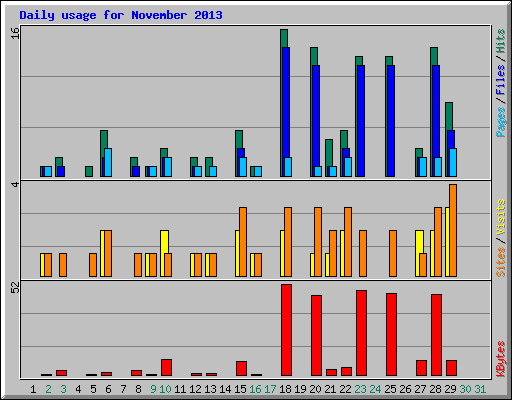 Daily usage for November 2013