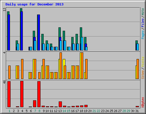 Daily usage for December 2013