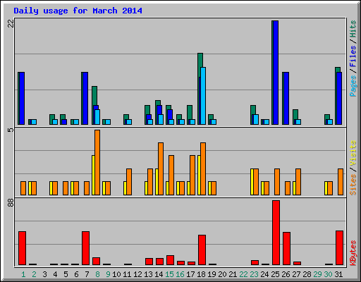 Daily usage for March 2014