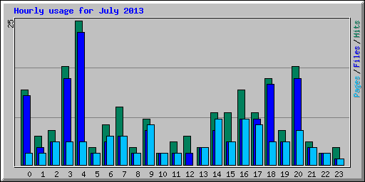 Hourly usage for July 2013