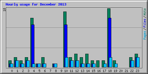 Hourly usage for December 2013