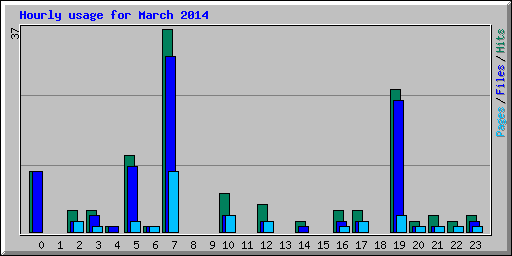 Hourly usage for March 2014