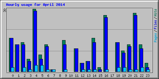 Hourly usage for April 2014