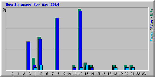 Hourly usage for May 2014