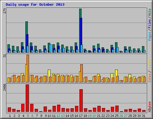 Daily usage for October 2013