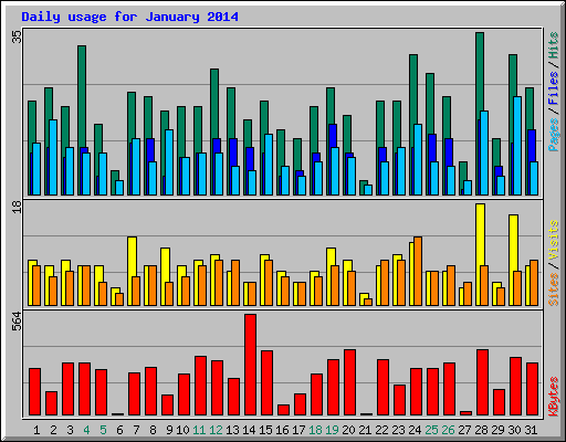 Daily usage for January 2014