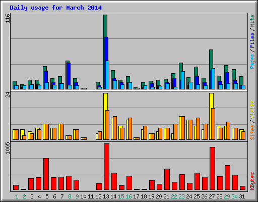 Daily usage for March 2014