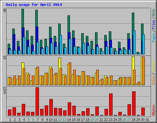 Daily usage for April 2014