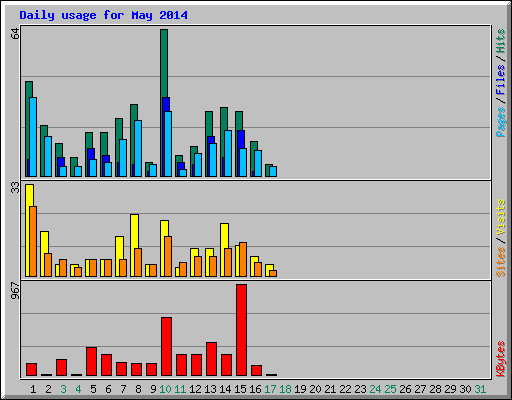 Daily usage for May 2014