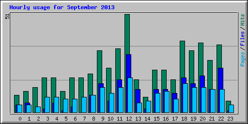 Hourly usage for September 2013