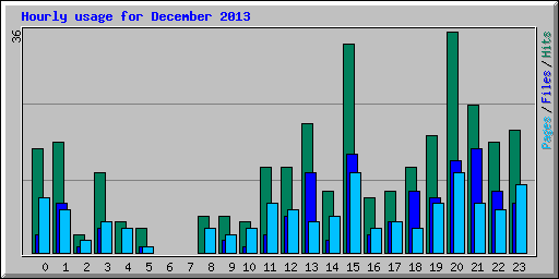 Hourly usage for December 2013