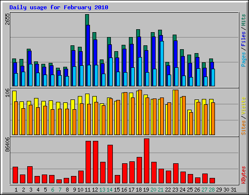 Daily usage for February 2010