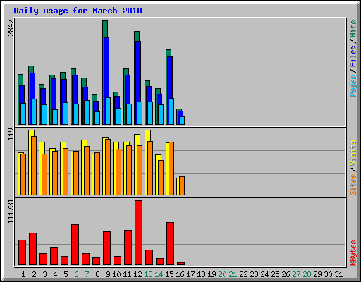 Daily usage for March 2010