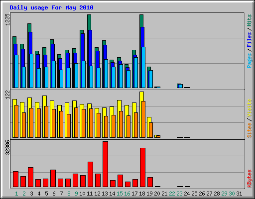 Daily usage for May 2010