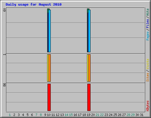 Daily usage for August 2010