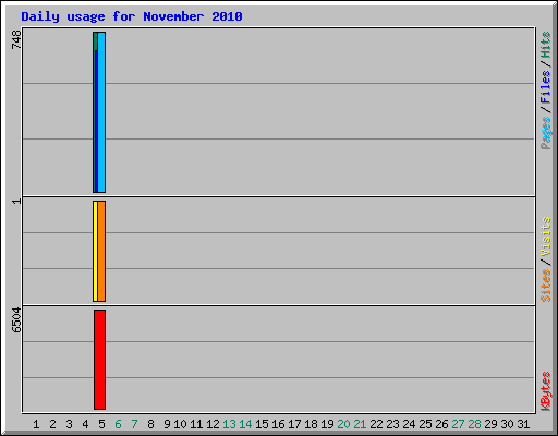 Daily usage for November 2010