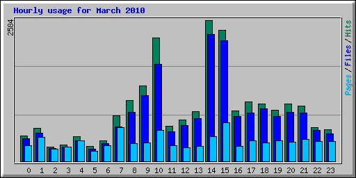 Hourly usage for March 2010