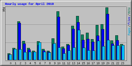 Hourly usage for April 2010