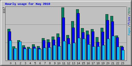 Hourly usage for May 2010