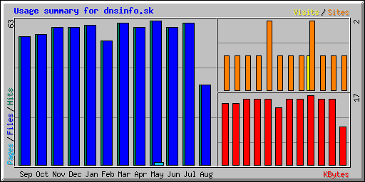 Usage summary for dnsinfo.sk