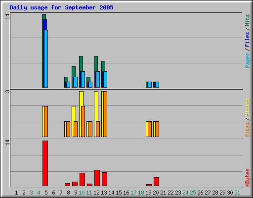 Daily usage for September 2005