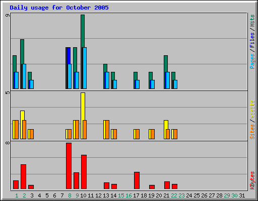 Daily usage for October 2005