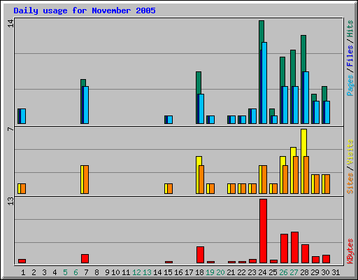 Daily usage for November 2005