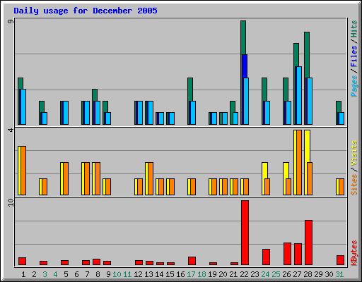 Daily usage for December 2005