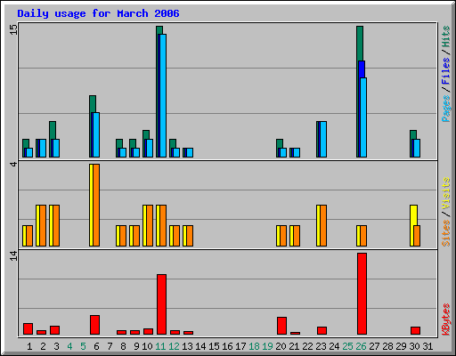 Daily usage for March 2006