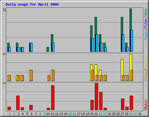 Daily usage for April 2006