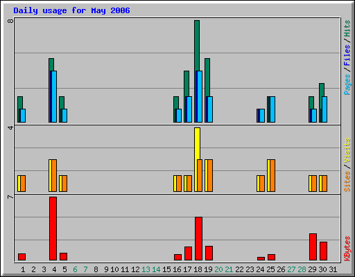 Daily usage for May 2006