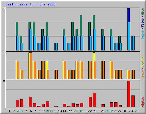 Daily usage for June 2006