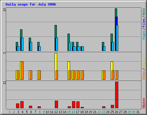 Daily usage for July 2006