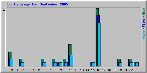 Hourly usage for September 2005