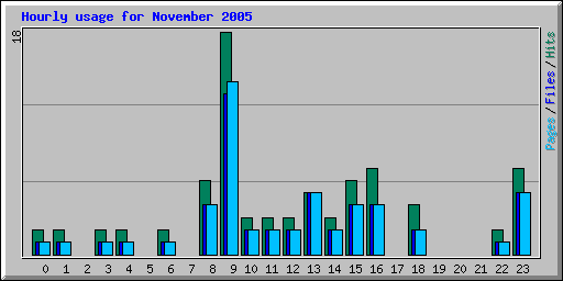 Hourly usage for November 2005