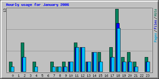 Hourly usage for January 2006