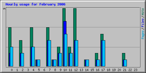 Hourly usage for February 2006