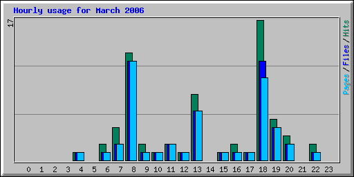 Hourly usage for March 2006