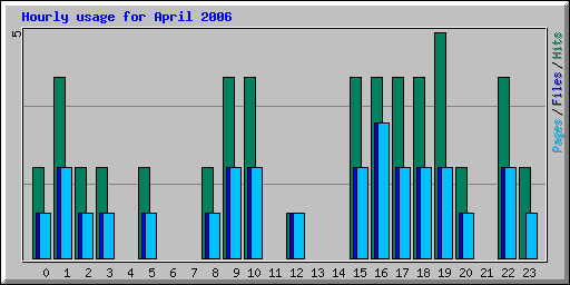 Hourly usage for April 2006