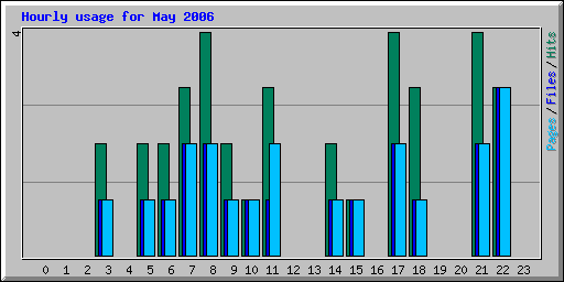 Hourly usage for May 2006