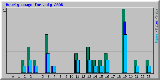 Hourly usage for July 2006