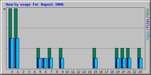 Hourly usage for August 2006