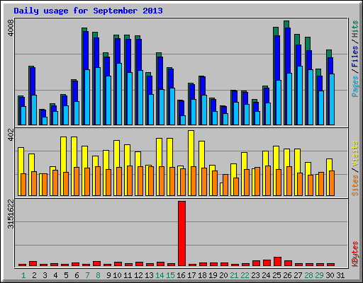 Daily usage for September 2013