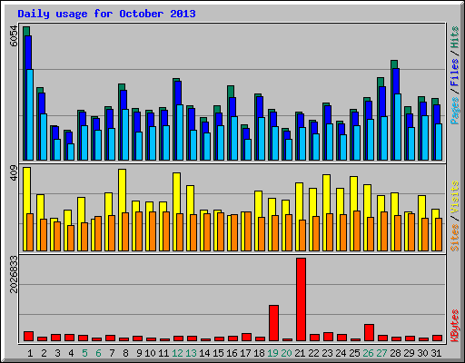 Daily usage for October 2013