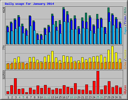 Daily usage for January 2014