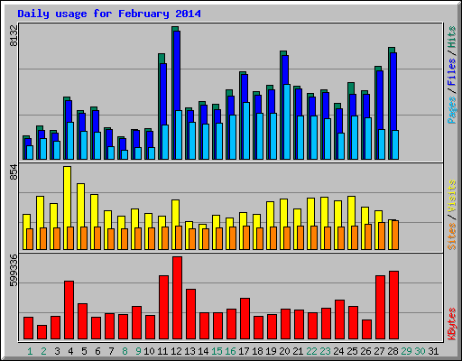 Daily usage for February 2014