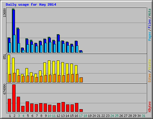 Daily usage for May 2014