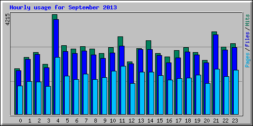 Hourly usage for September 2013